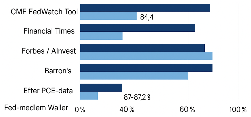 Räntesänkning september i USA?